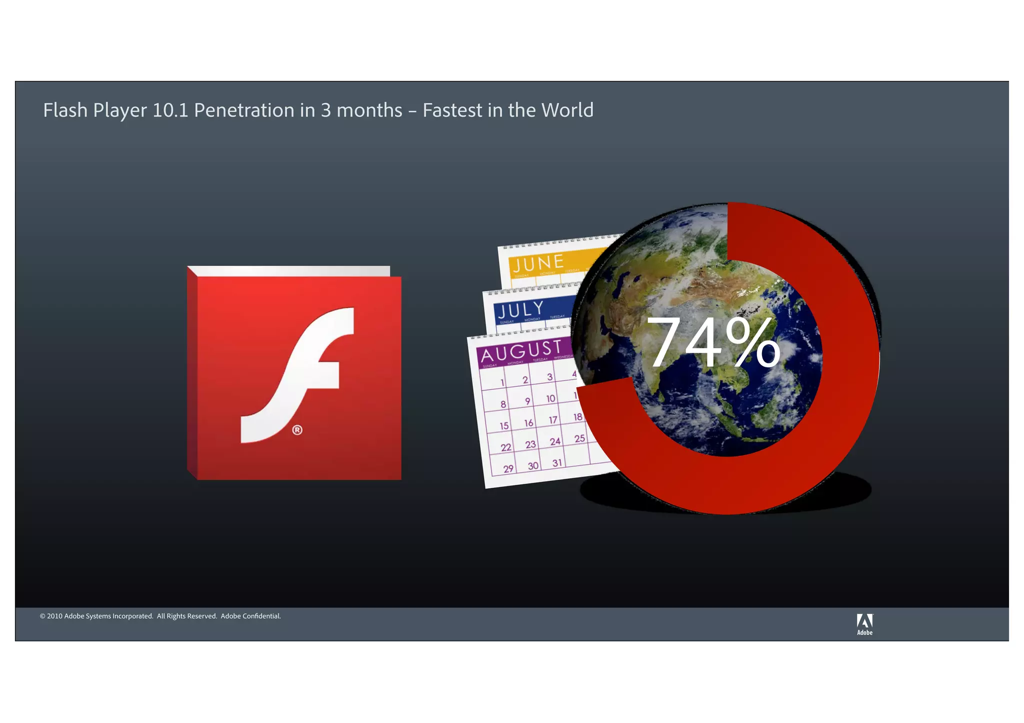 Flash Player 10.1 Penetration in 3 months – Fastest in the World




                                                                              74%


© 2010 Adobe Systems Incorporated. All Rights Reserved. Adobe Confidential.
 