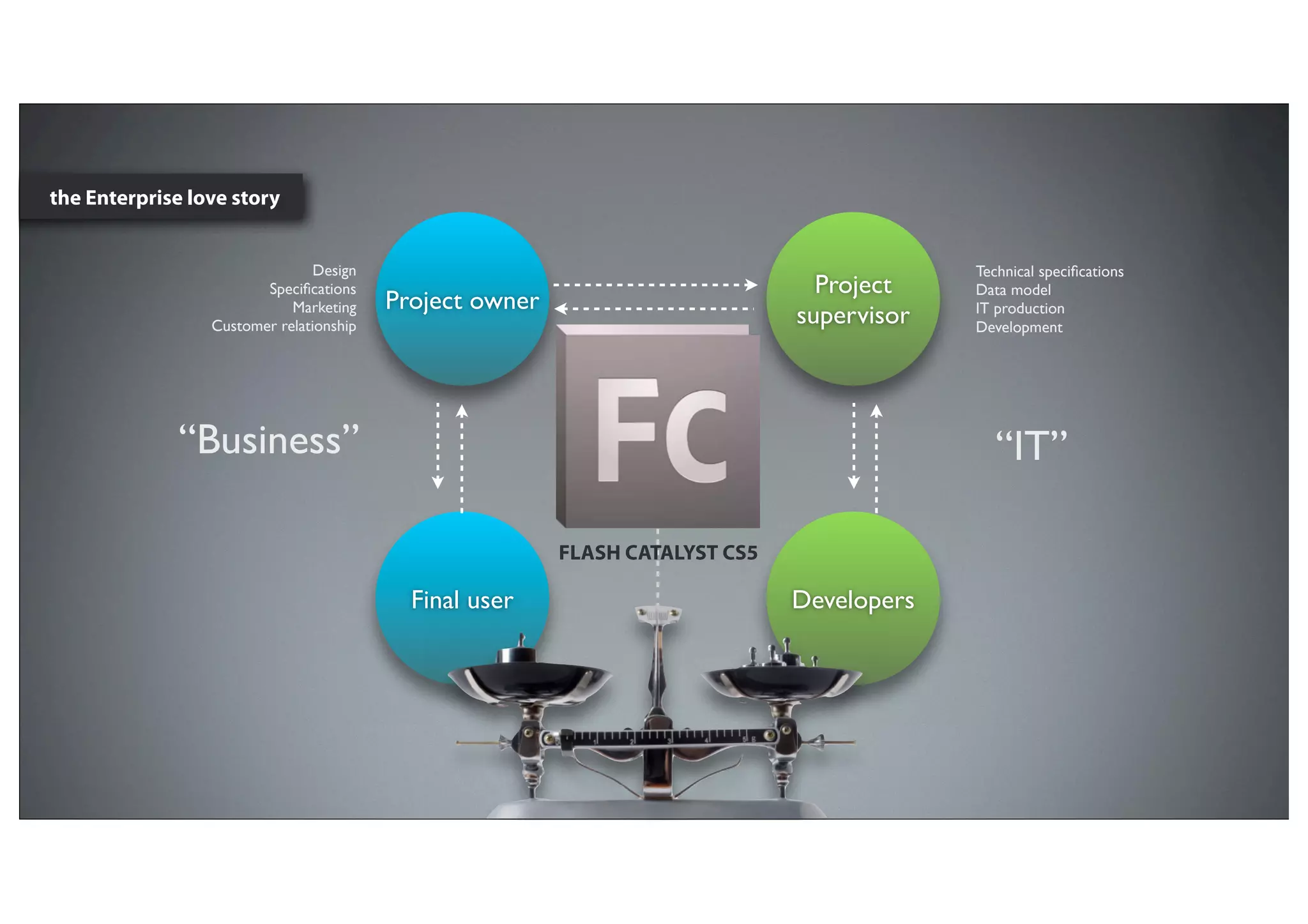 the Enterprise love story


                            Design
                                                                            Project
                                     Project owner
                                                                          supervisor   Development




             “Business”                                                                  “IT”

                                                     FLASH CATALYST CS5

                                                                          Developers
 