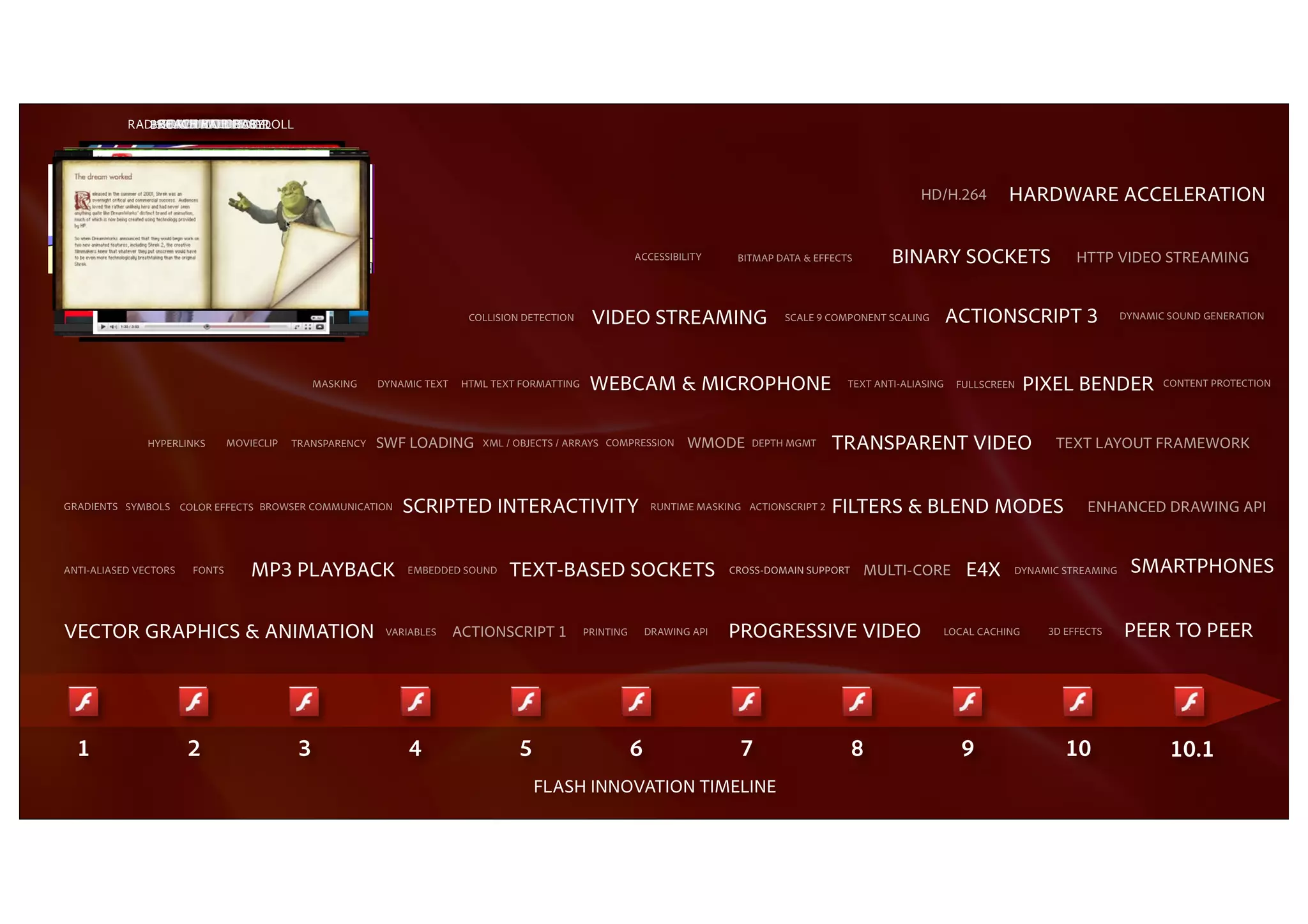 HOMESTAR 10 V1
                   YOUTUBE
                    NIKE DEVIL
           RADISKULLPICNIK HOTEL
              BROADMOOR BABYDOLL
               BEACHANDRUNNER
                  WB MOBILE
                      BALL
                PRAYSTATION
                 DREAMWORKS
                  AUDIOTOOL




                                                                                                                                                                HD/H.264         HARDWARE ACCELERATION

                                                                                                            ACCESSIBILITY      BITMAP DATA & EFFECTS       BINARY SOCKETS                    HTTP VIDEO STREAMING


                                                                           COLLISION DETECTION    VIDEO STREAMING                       SCALE 9 COMPONENT SCALING       ACTIONSCRIPT 3                DYNAMIC SOUND GENERATION




                                                MASKING   DYNAMIC TEXT    HTML TEXT FORMATTING    WEBCAM & MICROPHONE                              TEXT ANTI-ALIASING    FULLSCREEN   PIXEL BENDER           CONTENT PROTECTION




               HYPERLINKS      MOVIECLIP   TRANSPARENCY   SWF LOADING        XML / OBJECTS / ARRAYS COMPRESSION        WMODE      DEPTH MGMT      TRANSPARENT VIDEO                      TEXT LAYOUT FRAMEWORK


GRADIENTS SYMBOLS COLOR EFFECTS BROWSER COMMUNICATION         SCRIPTED INTERACTIVITY                             RUNTIME MASKING ACTIONSCRIPT 2   FILTERS & BLEND MODES                        ENHANCED DRAWING API


ANTI-ALIASED VECTORS   FONTS       MP3 PLAYBACK                EMBEDDED SOUND     TEXT-BASED SOCKETS                          CROSS-DOMAIN SUPPORT     MULTI-CORE         E4X     DYNAMIC STREAMING    SMARTPHONES


VECTOR GRAPHICS & ANIMATION                                VARIABLES     ACTIONSCRIPT 1          PRINTING       DRAWING API   PROGRESSIVE VIDEO                     LOCAL CACHING       3D EFFECTS    PEER TO PEER




  1                    2                    3                  4                    5                       6                   7                    8                   9                 10                 10.1
                                                                                        FLASH INNOVATION TIMELINE
 