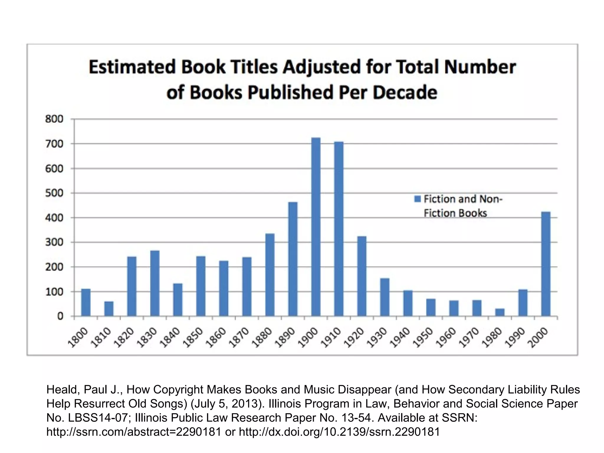 Heald, Paul J., How Copyright Makes Books and Music Disappear (and How Secondary Liability Rules
Help Resurrect Old Songs) (July 5, 2013). Illinois Program in Law, Behavior and Social Science Paper
No. LBSS14-07; Illinois Public Law Research Paper No. 13-54. Available at SSRN:
http://ssrn.com/abstract=2290181 or http://dx.doi.org/10.2139/ssrn.2290181

 