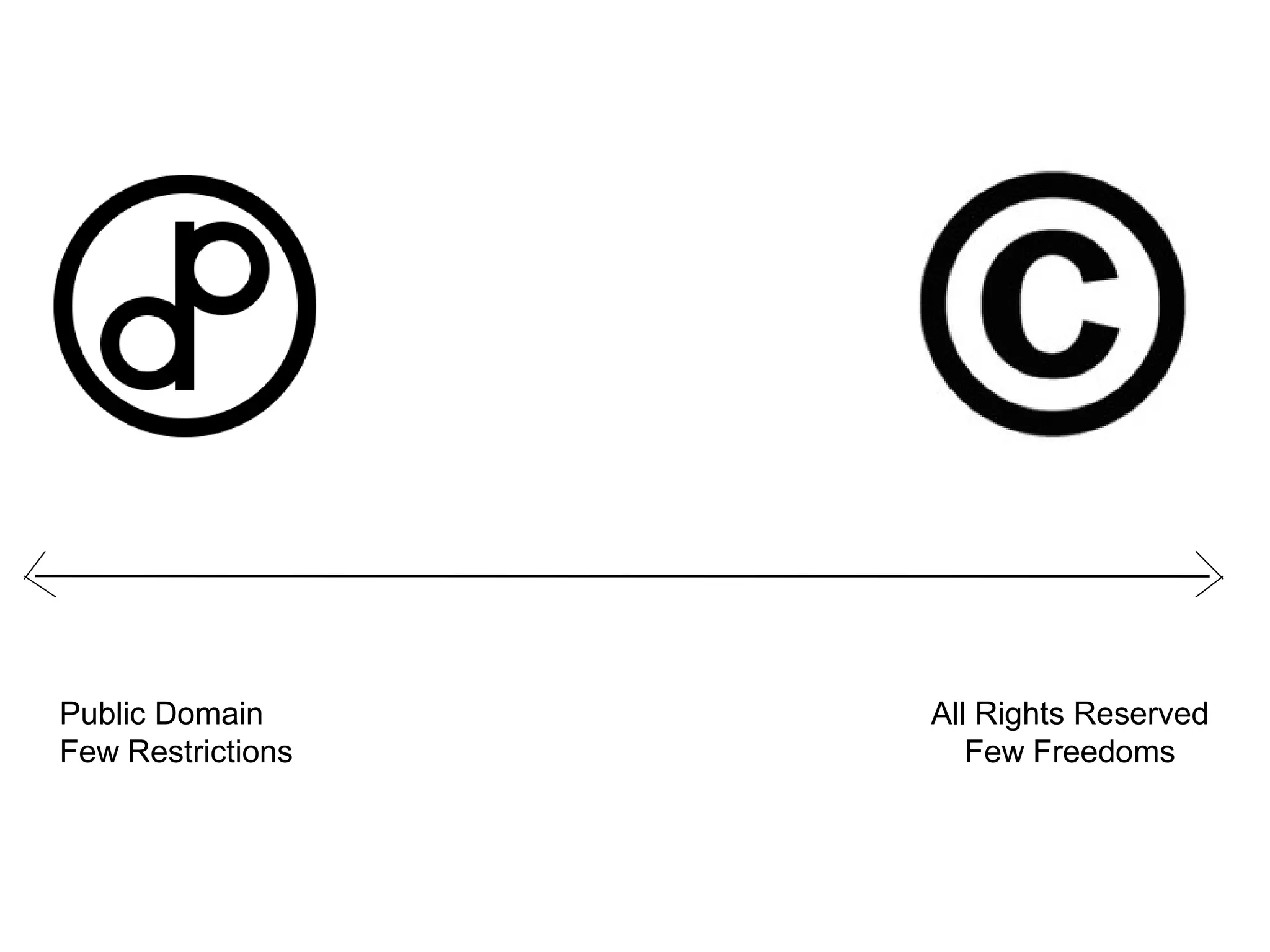 Public Domain
Few Restrictions

All Rights Reserved
Few Freedoms

 