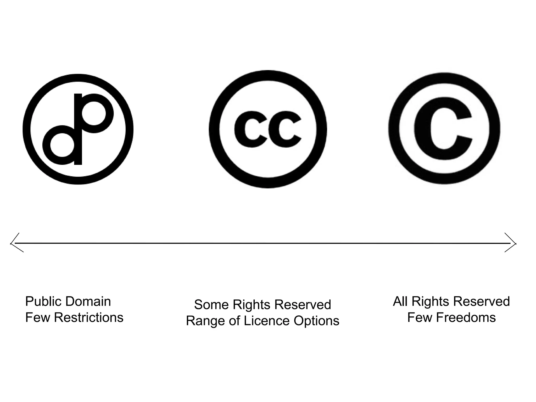 Public Domain
Few Restrictions

Some Rights Reserved
Range of Licence Options

All Rights Reserved
Few Freedoms

 