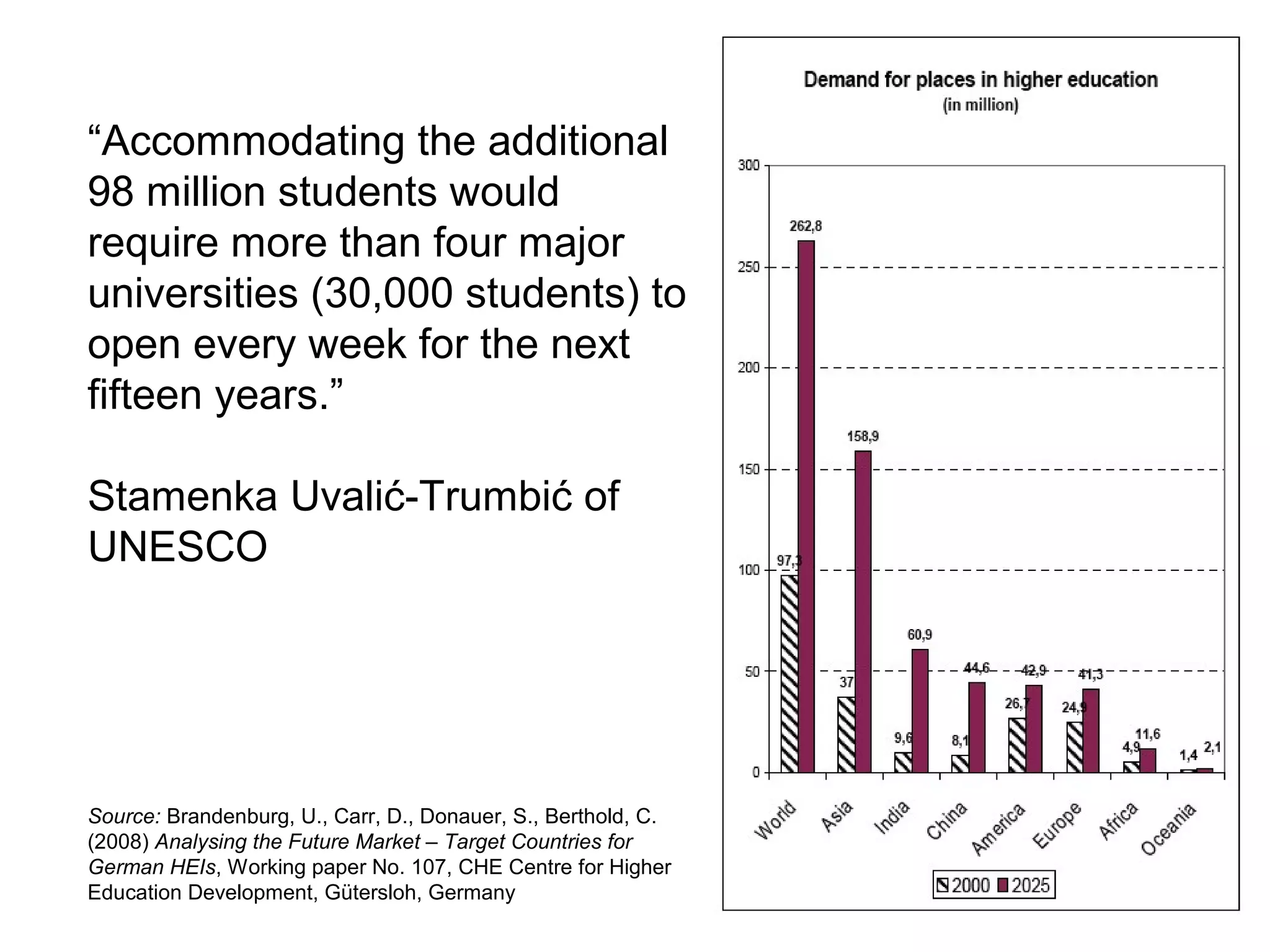 “Accommodating the additional
98 million students would
require more than four major
universities (30,000 students) to
open every week for the next
fifteen years.”
Stamenka Uvalić-Trumbić of
UNESCO

Source: Brandenburg, U., Carr, D., Donauer, S., Berthold, C.
(2008) Analysing the Future Market – Target Countries for
German HEIs, Working paper No. 107, CHE Centre for Higher
Education Development, Gütersloh, Germany, p. 13.

 