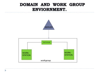 SERVER




          SWITCH/HUB




WORK-                  WORK-
STATION                STATION
 