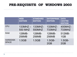 WEB       STANDARD   ENTERPRISE DATA
           EDITION   EDITION    EDITION    CENTRE
                                           EDITION
CPU        133MHZ – 133MHZ-     133MHZ-    400MHZ-
           550 MHZ 550MHZ       733MHZ     733MHZ
RAM        128MB-    128MB-     128MB-     512MB-
           256MB     256MB      256MB      1GB
HARDDISK   1.5GB     1.5GB      1.5GB-     1.5GB-
SPACE
                                2GB        2GB
 