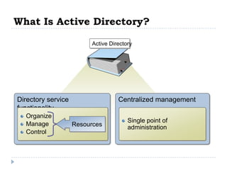 What Is Active Directory?

                          Active Directory




Directory service                   Centralized management
functionality
  Organize
                                        Single point of
  Manage            Resources           administration
  Control
 