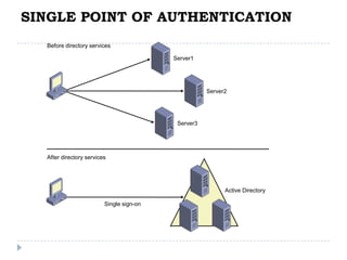 SINGLE POINT OF AUTHENTICATION
  Before directory services

                                          Server1




                                                     Server2




                                           Server3




  After directory services




                                                           Active Directory

                         Single sign-on
 