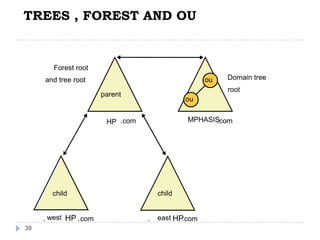 TREES , FOREST AND OU


       Forest root
     and tree root                                 ou   Domain tree
                                                        root
                      parent
                                             ou


                       HP .com               MPHASIS
                                                   .com




       child                         child


     . west HP .com              .   east HP.com
39
 