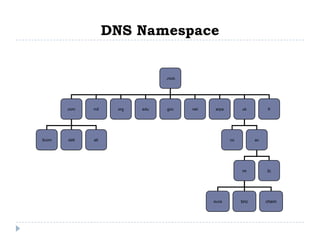 DNS Namespace


                                 .(   root)




       com    mil    org   edu    gov         net    arpa        uk         fr




3com   dell   ati                                           co         ac




                                                                 ox         ic




                                                    oucs         bnc        chem
 
