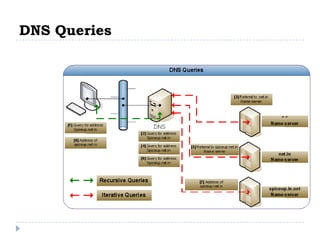 DNS Queries
 