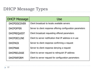 DHCP Message Types

 DHCP Message                                  Use
  DHCPDISCOVER   Client broadcast to locate available servers

  DHCPOFFER      Server to client response offering configuration parameters

  DHCPREQUEST    Client broadcast requesting offered parameters

  DHCPDECLINE    Client to server notification that IP address is in use

  DHCPACK        Server to client response confirming a request

  DHCPNAK        Server to client response denying a request

  DHCPRELEASE    Client to server request to relinquish IP address

  DHCPINFORM     Client to server request for configuration parameters



 77
 