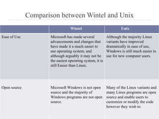 Comparison between Wintel and Unix
                                  Wintel                            Unix

Ease of Use          Microsoft has made several            Although the majority Linux
                     advancements and changes that         variants have improved
                     have made it a much easier to         dramatically in ease of use,
                     use operating system, and             Windows is still much easier to
                     although arguably it may not be       use for new computer users.
                     the easiest operating system, it is
                     still Easier than Linux.




Open source          Microsoft Windows is not open         Many of the Linux variants and
                     source and the majority of            many Linux programs are open
                     Windows programs are not open         source and enable users to
                     source.                               customize or modify the code
                                                           however they wish to.
 