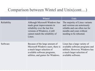 Comparison between Wintel and Unix(cont…)
                                Wintel                        Unix
Reliability      Although Microsoft Windows has      The majority of Linux variants
                 made great improvements in          and versions are notoriously
                 reliability over the last few       reliable and can often run for
                 versions of Windows, it still       months and years without
                 cannot match the reliability of     needing to be rebooted.
                 Linux.


Software         Because of the large amount of      Linux has a large variety of
                 Microsoft Windows users, there is   available software programs and
                 a much larger selection of          utilities. However, Windows has
                 available software programs,        a much larger selection of
                 utilities, and games for Windows.   available software.
 