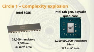 Circle 1 – Complexity explosion
Intel 8086
29,000 transistors
3,000 nm
33 mm² area
Intel 6th gen. SkyLake
quad-core
1,750,...