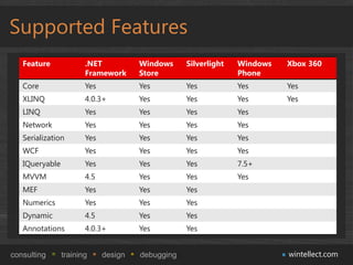 Supported Features
   Feature             .NET           Windows     Silverlight   Windows   Xbox 360
                       Framework      Store                     Phone
   Core                Yes            Yes         Yes           Yes       Yes
   XLINQ               4.0.3+         Yes         Yes           Yes       Yes
   LINQ                Yes            Yes         Yes           Yes
   Network             Yes            Yes         Yes           Yes
   Serialization       Yes            Yes         Yes           Yes
   WCF                 Yes            Yes         Yes           Yes
   IQueryable          Yes            Yes         Yes           7.5+
   MVVM                4.5            Yes         Yes           Yes
   MEF                 Yes            Yes         Yes
   Numerics            Yes            Yes         Yes
   Dynamic             4.5            Yes         Yes
   Annotations         4.0.3+         Yes         Yes


consulting      training     design   debugging                           wintellect.com
 