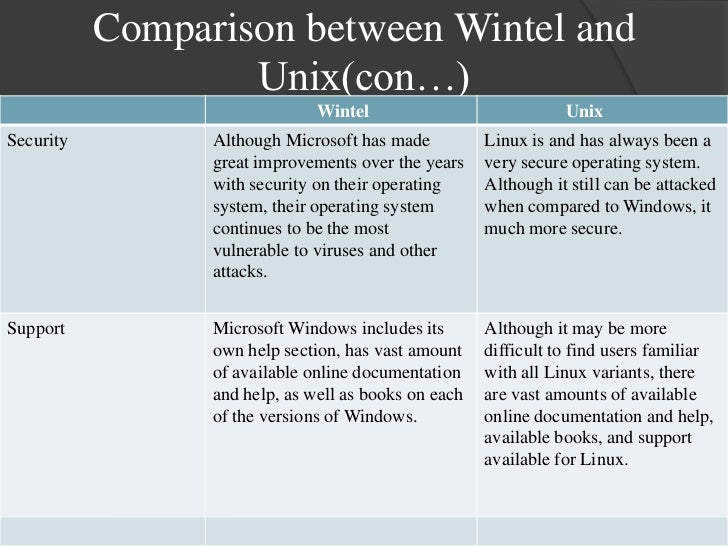 a comparison between windows and unix systems Difference between unix and dos is that dos was designed forsingle-user systems difference between unix and windows is thatwindows works with gui environments and unix and dos does not. a comparison between windows and unix systems Difference between unix and dos is that dos was designed forsingle-user systems difference between unix and windows is thatwindows works with gui environments and unix and dos does not.