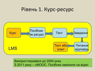 Рівень 1. Курс-ресурс
Використовувався до 2000 року
З 2011 року – сМООС. Посібник замінили на відео
Курс Тест Завдання
Посібник
як ресурс
Питання
відповідь
Тест або
іспитLMS
 