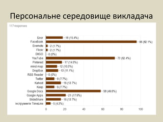 Персональне середовище викладача
 