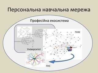 Персональна навчальна мережа
Професійна екосистема
Університет
ПНС
ПНМ
 