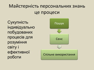 Майстерність персональних знань
це процеси
Сукупність
індивідуально
побудованих
процесів для
розуміння
світу і
ефективної
роботи
 