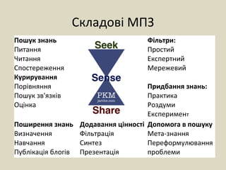 Складові МПЗ
Пошук знань
Питання
Читання
Спостереження
Курирування
Порівняння
Пошук зв'язків
Оцінка
Фільтри:
Простий
Експертний
Мережевий
Придбання знань:
Практика
Роздуми
Експеримент
Поширення знань
Визначення
Навчання
Публікація блогів
Додавання цінності
Фільтрація
Синтез
Презентація
Допомога в пошуку
Мета-знання
Переформулювання
проблеми
 