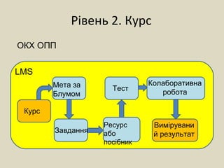 Рівень 2. Курс
Курс
Тест
Ресурс
або
посібник
Завдання
Мета за
Блумом
Колаборативна
робота
Вимірувани
й результат
LMS
ОКХ ОПП
 