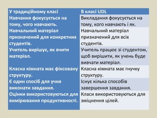 У традиційному класі В класі UDL
Навчання фокусується на
тому, чого навчають.
Викладання фокусується на
тому, кого навчають і як.
Навчальний матеріал
призначений для конкретних
студентів.
Навчальний матеріал
призначений для всіх
студентів.
Учитель вирішує, як вчити
матеріал.
Учитель працює зі студентом,
щоб вирішити, як учень буде
вивчати матеріал.
Класна кімната має фіксовану
структуру.
Класна кімната має гнучку
структуру.
Є один спосіб для учня
виконати завдання.
Існує кілька способів
завершення завдання.
Оцінки використовуються для
вимірювання продуктивності.
Класи використовуються для
зміцнення цілей.
 