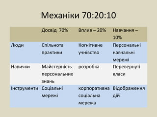 Механіки 70:20:10
Досвід 70% Вплив – 20% Навчання –
10%
Люди Спільнота
практики
Когнітивне
учнівство
Персональні
навчальні
мережі
Навички Майстерність
персональних
знань
розробка Перевернуті
класи
Інструменти Соціальні
мережі
корпоративна
соціальна
мережа
Відображення
дій
 