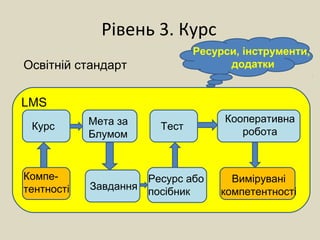Рівень 3. Курс
Курс Тест
Ресурс або
посібникЗавдання
Мета за
Блумом
Кооперативна
робота
Вимірувані
компетентності
LMS
Освітній стандарт
Компе-
тентності
Ресурси, інструменти,
додатки
 