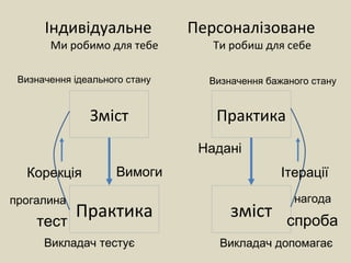 Індивідуальне Персоналізоване
Ми робимо для тебе Ти робиш для себе
Зміст
Практика зміст
Практика
Визначення ідеального стану Визначення бажаного стану
Викладач тестує Викладач допомагає
Корекція Ітерації
тест спроба
Вимоги
Надані
прогалина нагода
 