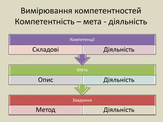 Вимірювання компетентностей
Компетентність – мета - діяльність
 