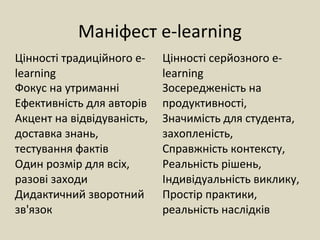 Маніфест e-learning
Цінності традиційного e-
learning
Цінності серйозного e-
learning
Фокус на утриманні
Ефективність для авторів
Акцент на відвідуваність,
доставка знань,
тестування фактів
Один розмір для всіх,
разові заходи
Дидактичний зворотний
зв'язок
Зосередженість на
продуктивності,
Значимість для студента,
захопленість,
Справжність контексту,
Реальність рішень,
Індивідуальність виклику,
Простір практики,
реальність наслідків
 