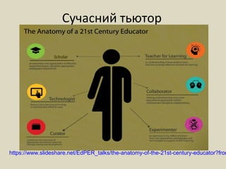 Сучасний тьютор
https://www.slideshare.net/EdPER_talks/the-anatomy-of-the-21st-century-educator?from
 