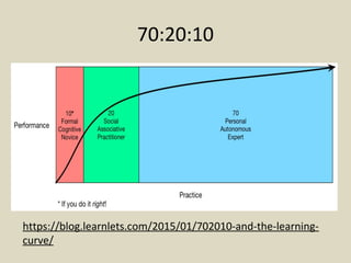 70:20:10
https://blog.learnlets.com/2015/01/702010-and-the-learning-
curve/
 