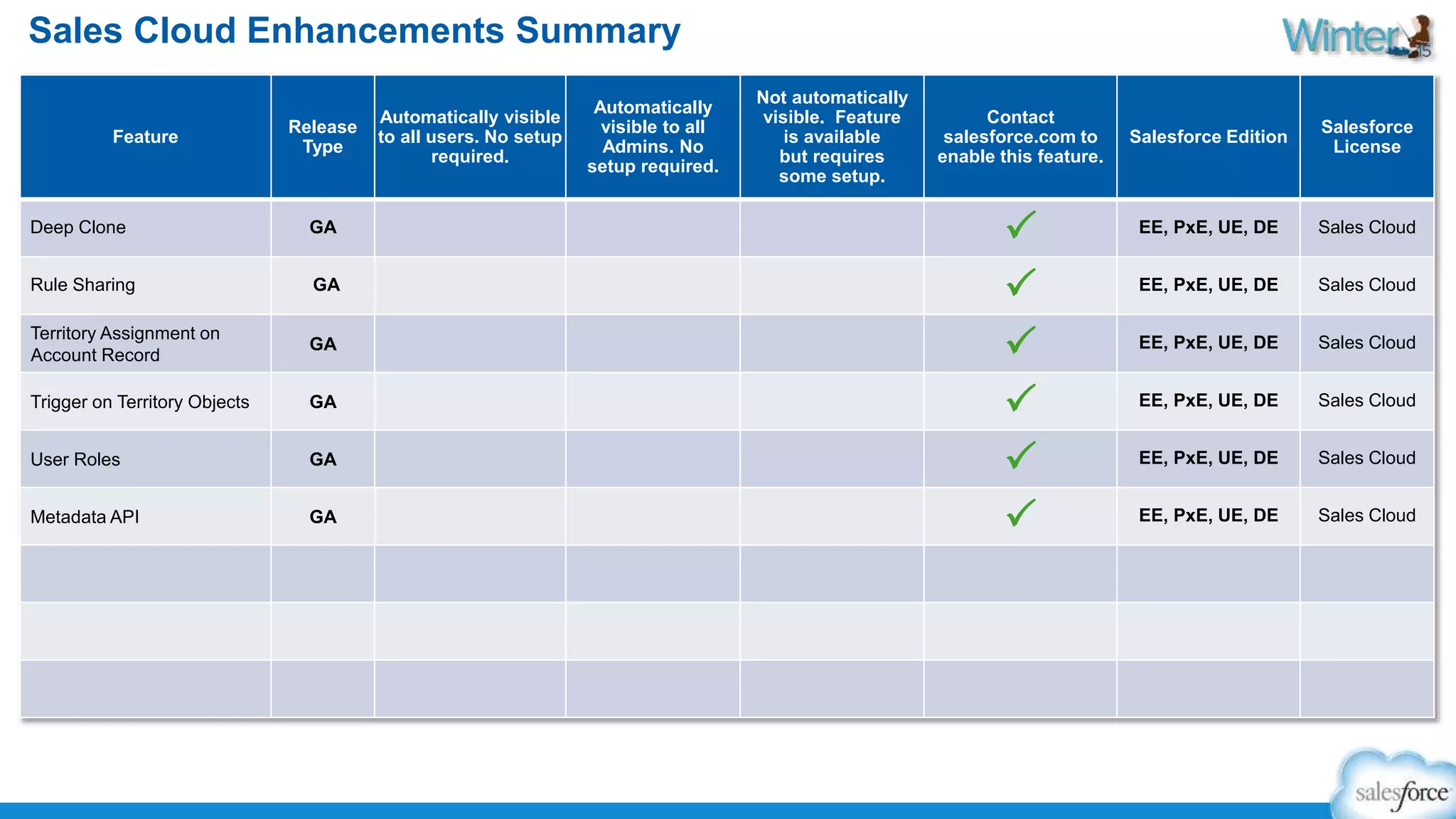 Sales Cloud Enhancements Summary 
Feature 
Release 
Type 
Automatically visible 
to all users. No setup 
required. 
Automatically 
visible to all 
Admins. No 
setup required. 
Not automatically 
visible. Feature 
is available 
but requires 
some setup. 
Contact 
salesforce.com to 
enable this feature. 
Salesforce Edition 
Salesforce 
License 
Deep Clone GA P EE, PxE, UE, DE Sales Cloud 
Rule Sharing GA P EE, PxE, UE, DE Sales Cloud 
Territory Assignment on 
Account Record 
GA P EE, PxE, UE, DE Sales Cloud 
Trigger on Territory Objects GA P EE, PxE, UE, DE Sales Cloud 
User Roles GA P EE, PxE, UE, DE Sales Cloud 
Metadata API GA P EE, PxE, UE, DE Sales Cloud 
 
