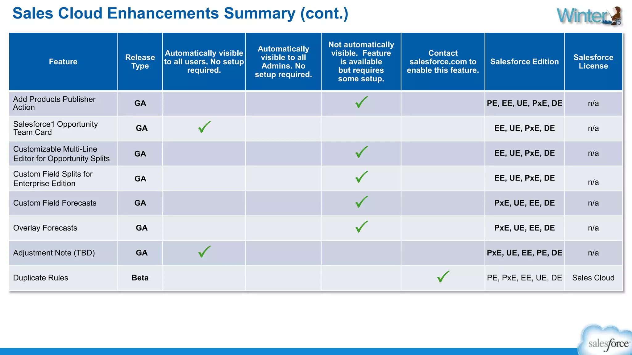 Sales Cloud Enhancements Summary (cont.) 
Feature 
Release 
Type 
Automatically visible 
to all users. No setup 
required. 
Automatically 
visible to all 
Admins. No 
setup required. 
Not automatically 
visible. Feature 
is available 
but requires 
some setup. 
Contact 
salesforce.com to 
enable this feature. 
Salesforce Edition 
Salesforce 
License 
Add Products Publisher 
Action 
GA P PE, EE, UE, PxE, DE n/a 
Salesforce1 Opportunity 
Team Card 
GA P EE, UE, PxE, DE n/a 
Customizable Multi-Line 
Editor for Opportunity Splits 
GA P EE, UE, PxE, DE n/a 
Custom Field Splits for 
Enterprise Edition 
GA P EE, UE, PxE, DE 
n/a 
Custom Field Forecasts GA P PxE, UE, EE, DE n/a 
Overlay Forecasts GA P PxE, UE, EE, DE n/a 
Adjustment Note (TBD) GA P PxE, UE, EE, PE, DE n/a 
Duplicate Rules Beta P PE, PxE, EE, UE, DE Sales Cloud 
 