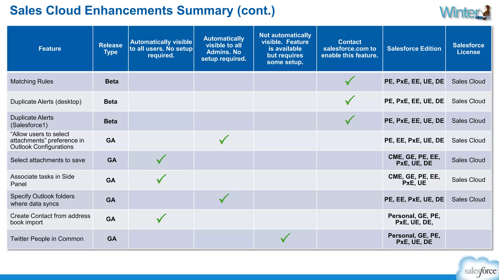 Sales Cloud Enhancements Summary (cont.) 
Feature 
Release 
Type 
Automatically visible 
to all users. No setup 
required. 
Automatically 
visible to all 
Admins. No 
setup required. 
Not automatically 
visible. Feature 
is available 
but requires 
some setup. 
Contact 
salesforce.com to 
enable this feature. 
Salesforce Edition 
Salesforce 
License 
Matching Rules Beta P PE, PxE, EE, UE, DE Sales Cloud 
Duplicate Alerts (desktop) Beta P PE, PxE, EE, UE, DE Sales Cloud 
Duplicate Alerts 
(Salesforce1) 
Beta P PE, PxE, EE, UE, DE Sales Cloud 
“Allow users to select 
attachments” preference in 
Outlook Configurations 
GA P PE, EE, PxE, UE, DE Sales Cloud 
Select attachments to save GA P CME, GE, PE, EE, 
PxE, UE, DE 
Sales Cloud 
Associate tasks in Side 
Panel 
GA P CME, GE, PE, EE, 
PxE, UE 
Sales Cloud 
Specify Outlook folders 
where data syncs 
GA P PE, EE, PxE, UE, DE Sales Cloud 
Create Contact from address 
book import 
GA P Personal, GE, PE, 
PxE, UE, DE, 
Twitter People in Common GA P Personal, GE, PE, 
PxE, UE, DE 
 