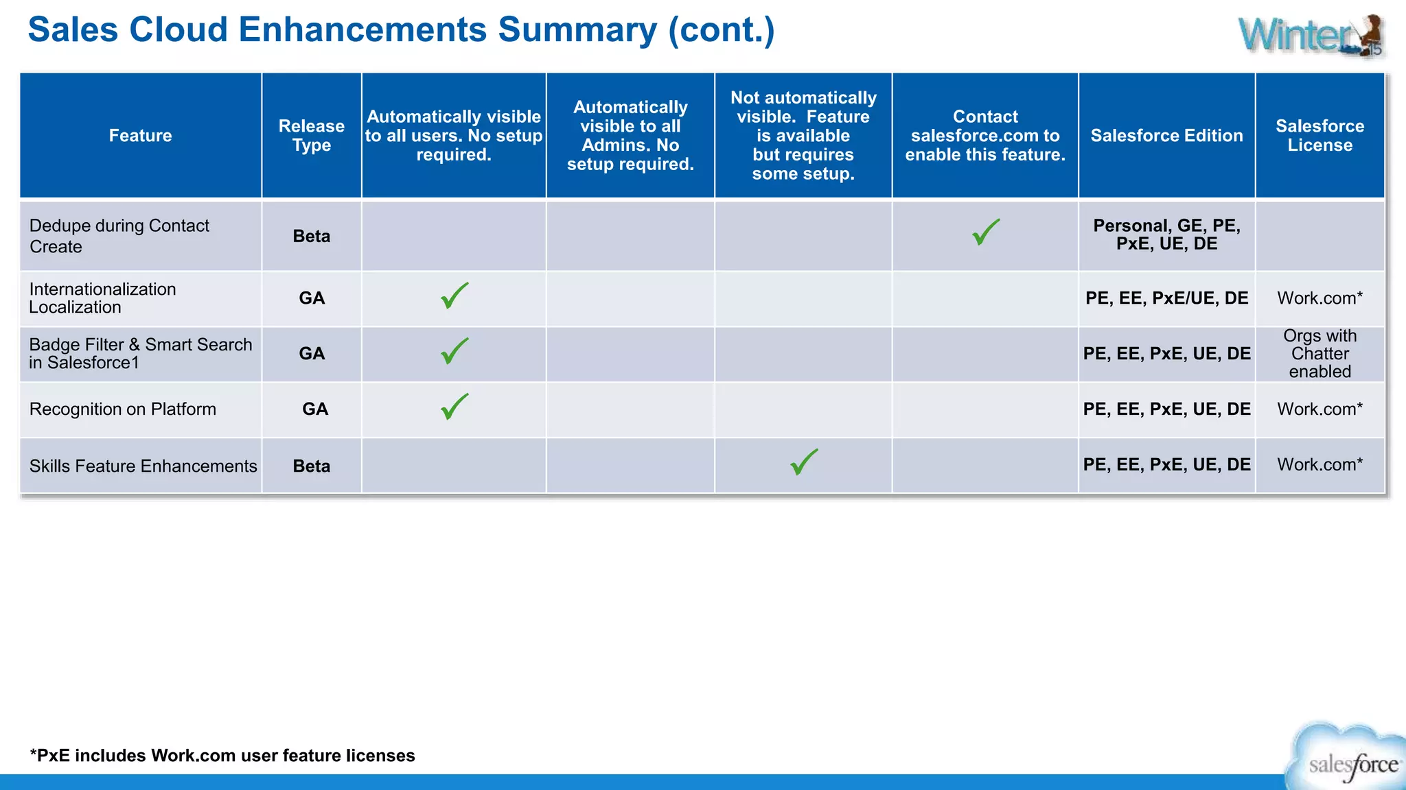 Sales Cloud Enhancements Summary (cont.) 
Feature 
Release 
Type 
Automatically visible 
to all users. No setup 
required. 
Automatically 
visible to all 
Admins. No 
setup required. 
Not automatically 
visible. Feature 
is available 
but requires 
some setup. 
Contact 
salesforce.com to 
enable this feature. 
Salesforce Edition 
Salesforce 
License 
Dedupe during Contact 
Create 
Beta P Personal, GE, PE, 
PxE, UE, DE 
Internationalization 
Localization 
GA P PE, EE, PxE/UE, DE Work.com* 
Badge Filter & Smart Search 
in Salesforce1 
GA P PE, EE, PxE, UE, DE 
Orgs with 
Chatter 
enabled 
Recognition on Platform GA P PE, EE, PxE, UE, DE Work.com* 
Skills Feature Enhancements Beta P PE, EE, PxE, UE, DE Work.com* 
*PxE includes Work.com user feature licenses 
 