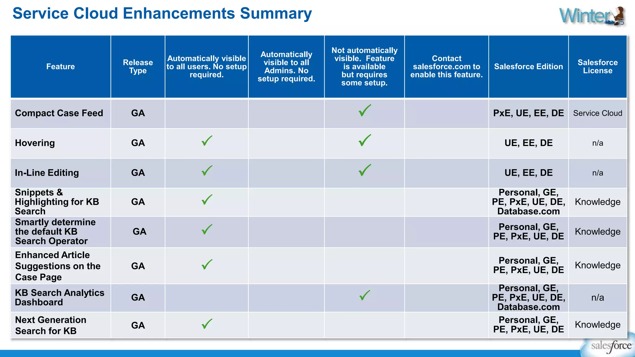 Service Cloud Enhancements Summary 
Feature 
Release 
Type 
Automatically visible 
to all users. No setup 
required. 
Automatically 
visible to all 
Admins. No 
setup required. 
Not automatically 
visible. Feature 
is available 
but requires 
some setup. 
Contact 
salesforce.com to 
enable this feature. 
Salesforce Edition 
Salesforce 
License 
Compact Case Feed GA P PxE, UE, EE, DE Service Cloud 
Hovering GA P P UE, EE, DE n/a 
In-Line Editing GA P P UE, EE, DE n/a 
Snippets & 
Highlighting for KB 
Search 
GA P 
Personal, GE, 
PE, PxE, UE, DE, 
Database.com 
Knowledge 
Smartly determine 
the default KB 
Search Operator 
GA P Personal, GE, 
PE, PxE, UE, DE 
Knowledge 
Enhanced Article 
Suggestions on the 
Case Page 
GA P Personal, GE, 
PE, PxE, UE, DE 
Knowledge 
KB Search Analytics 
Dashboard 
GA P 
Personal, GE, 
PE, PxE, UE, DE, 
Database.com 
n/a 
Next Generation 
Search for KB 
GA P Personal, GE, 
PE, PxE, UE, DE 
Knowledge 
 