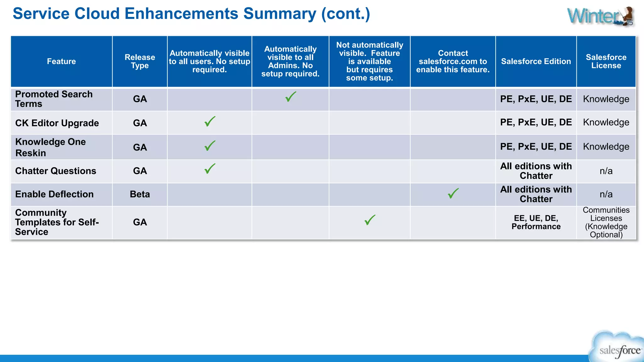 Service Cloud Enhancements Summary (cont.) 
Feature 
Release 
Type 
Automatically visible 
to all users. No setup 
required. 
Automatically 
visible to all 
Admins. No 
setup required. 
Not automatically 
visible. Feature 
is available 
but requires 
some setup. 
Contact 
salesforce.com to 
enable this feature. 
Salesforce Edition 
Salesforce 
License 
Promoted Search 
Terms 
GA P PE, PxE, UE, DE Knowledge 
CK Editor Upgrade GA P PE, PxE, UE, DE Knowledge 
Knowledge One 
Reskin 
GA P PE, PxE, UE, DE Knowledge 
Chatter Questions GA P All editions with 
Chatter 
n/a 
Enable Deflection Beta P All editions with 
Chatter 
n/a 
Community 
Templates for Self- 
Service 
GA P EE, UE, DE, 
Performance 
Communities 
Licenses 
(Knowledge 
Optional) 
 