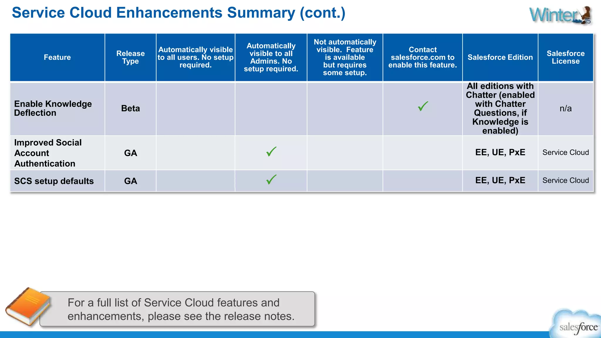 Service Cloud Enhancements Summary (cont.) 
Feature 
Release 
Type 
Automatically visible 
to all users. No setup 
required. 
Automatically 
visible to all 
Admins. No 
setup required. 
Not automatically 
visible. Feature 
is available 
but requires 
some setup. 
Contact 
salesforce.com to 
enable this feature. 
Salesforce Edition 
Salesforce 
License 
Enable Knowledge 
Deflection 
Beta P 
All editions with 
Chatter (enabled 
with Chatter 
Questions, if 
Knowledge is 
enabled) 
n/a 
Improved Social 
Account 
Authentication 
GA P EE, UE, PxE Service Cloud 
SCS setup defaults GA P EE, UE, PxE Service Cloud 
For a full list of Service Cloud features and 
enhancements, please see the release notes. 
 