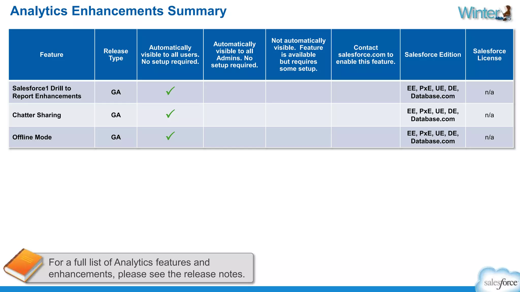 Analytics Enhancements Summary 
Feature 
Release 
Type 
Automatically 
visible to all users. 
No setup required. 
Automatically 
visible to all 
Admins. No 
setup required. 
For a full list of Analytics features and 
enhancements, please see the release notes. 
Not automatically 
visible. Feature 
is available 
but requires 
some setup. 
Contact 
salesforce.com to 
enable this feature. 
Salesforce Edition 
Salesforce 
License 
Salesforce1 Drill to 
Report Enhancements 
GA P EE, PxE, UE, DE, 
Database.com 
n/a 
Chatter Sharing GA P EE, PxE, UE, DE, 
Database.com 
n/a 
Offline Mode GA P EE, PxE, UE, DE, 
Database.com 
n/a 
 