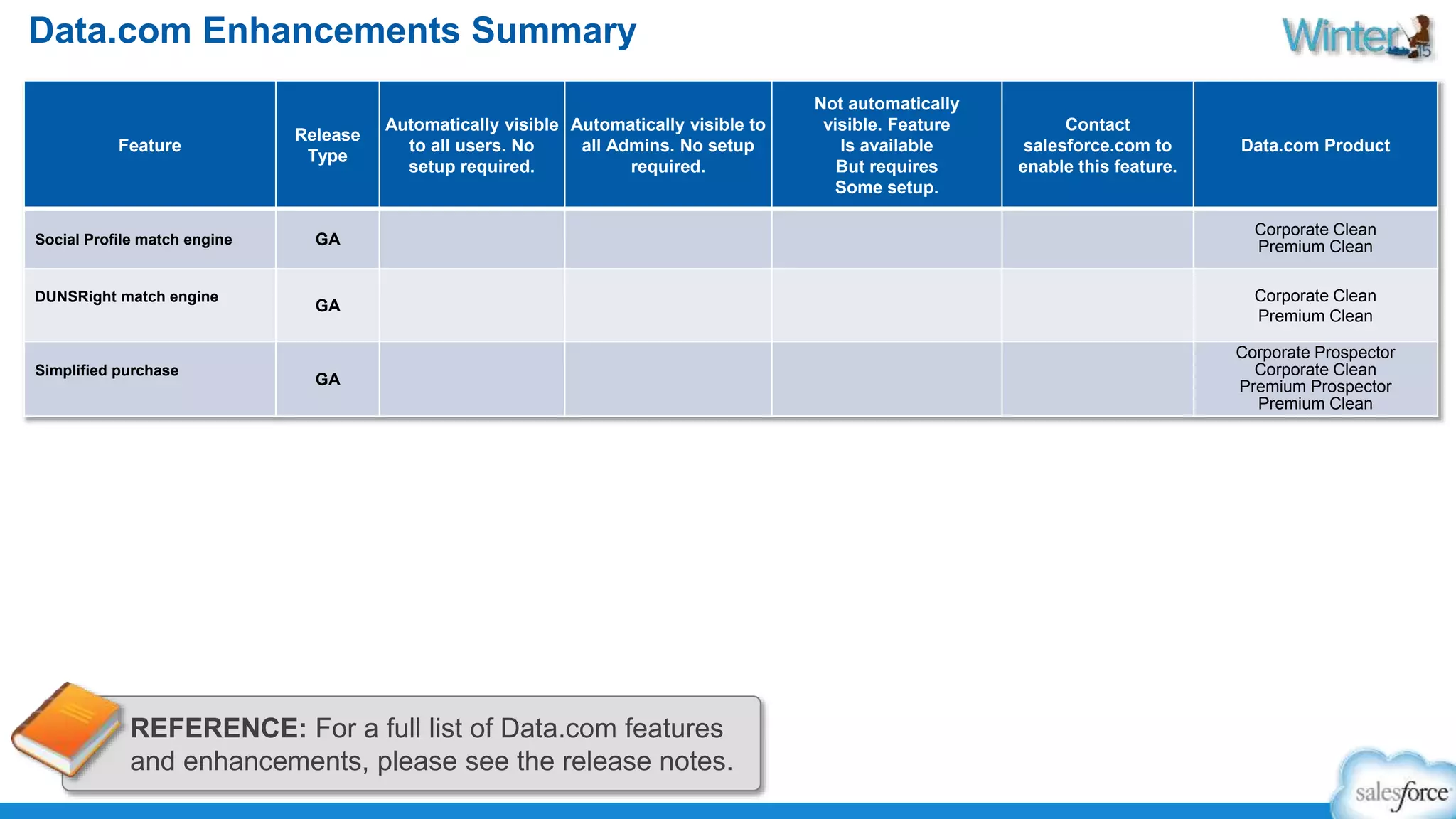 Data.com Enhancements Summary 
Feature 
Release 
Type 
Automatically visible 
to all users. No 
setup required. 
Automatically visible to 
all Admins. No setup 
required. 
Not automatically 
visible. Feature 
Is available 
But requires 
Some setup. 
Contact 
salesforce.com to 
enable this feature. 
Data.com Product 
Social Profile match engine GA 
Corporate Clean 
Premium Clean 
DUNSRight match engine 
GA 
Corporate Clean 
Premium Clean 
Simplified purchase 
GA 
Corporate Prospector 
Corporate Clean 
Premium Prospector 
Premium Clean 
REFERENCE: For a full list of Data.com features 
and enhancements, please see the release notes. 
 