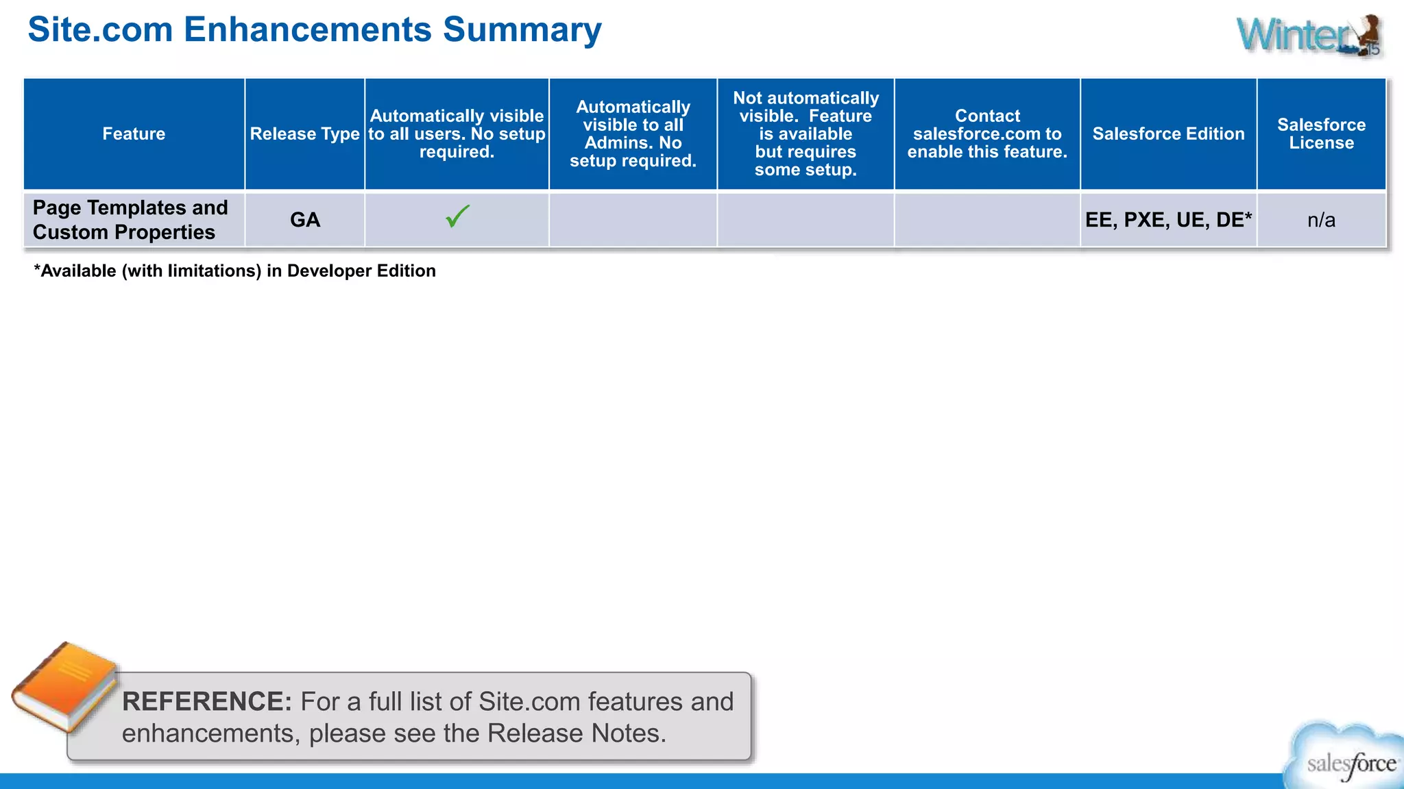 Site.com Enhancements Summary 
Feature Release Type 
Automatically visible 
to all users. No setup 
required. 
Automatically 
visible to all 
Admins. No 
setup required. 
Not automatically 
visible. Feature 
REFERENCE: For a full list of Site.com features and 
enhancements, please see the Release Notes. 
is available 
but requires 
some setup. 
Contact 
salesforce.com to 
enable this feature. 
Salesforce Edition 
Salesforce 
License 
Page Templates and 
Custom Properties 
GA P EE, PXE, UE, DE* n/a 
*Available (with limitations) in Developer Edition 
 