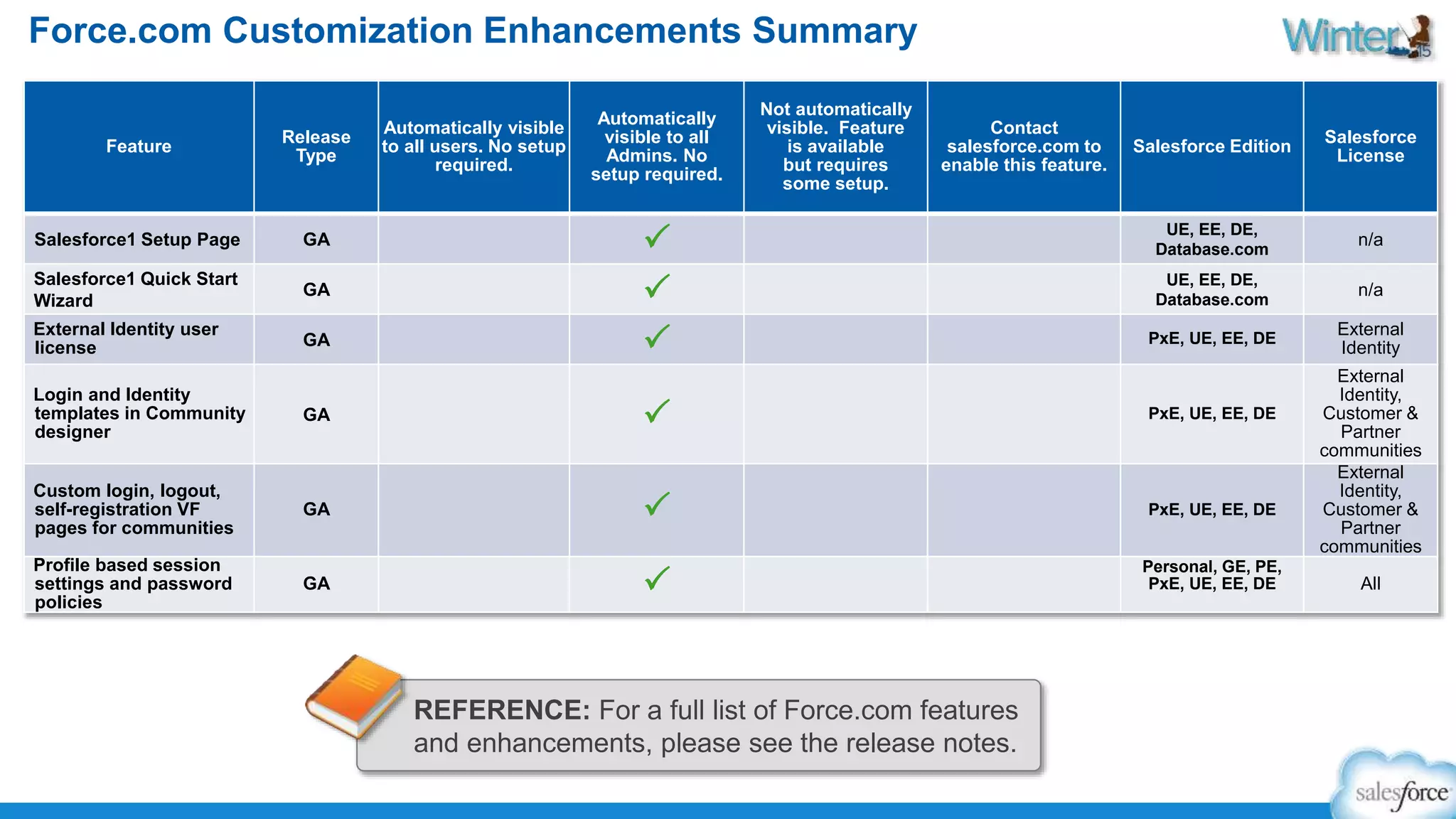 Force.com Customization Enhancements Summary 
Feature 
Release 
Type 
Automatically visible 
to all users. No setup 
required. 
Automatically 
visible to all 
Admins. No 
setup required. 
Not automatically 
visible. Feature 
is available 
but requires 
some setup. 
Contact 
salesforce.com to 
enable this feature. 
Salesforce Edition 
Salesforce 
License 
Salesforce1 Setup Page GA P UE, EE, DE, 
Database.com 
n/a 
Salesforce1 Quick Start 
Wizard 
GA P UE, EE, DE, 
Database.com 
n/a 
External Identity user 
license GA P PxE, UE, EE, DE 
External 
Identity 
Login and Identity 
templates in Community 
designer 
GA P PxE, UE, EE, DE 
External 
Identity, 
Customer & 
Partner 
communities 
Custom login, logout, 
self-registration VF 
pages for communities 
GA P PxE, UE, EE, DE 
External 
Identity, 
Customer & 
Partner 
communities 
Profile based session 
settings and password 
policies 
GA P Personal, GE, PE, 
PxE, UE, EE, DE All 
REFERENCE: For a full list of Force.com features 
and enhancements, please see the release notes. 
 