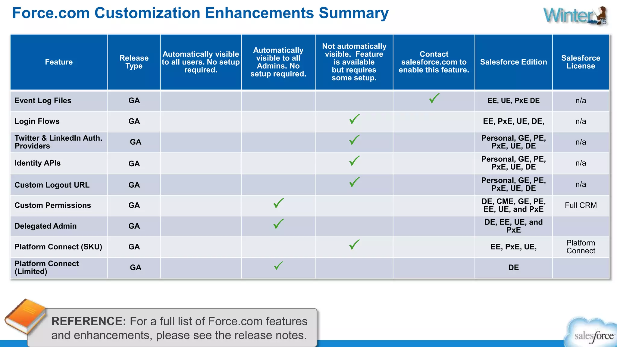 Force.com Customization Enhancements Summary 
Feature 
Release 
Type 
Automatically visible 
to all users. No setup 
required. 
Automatically 
visible to all 
Admins. No 
setup required. 
Not automatically 
visible. Feature 
is available 
but requires 
some setup. 
Contact 
salesforce.com to 
enable this feature. 
Salesforce Edition 
Salesforce 
License 
Event Log Files GA P EE, UE, PxE DE n/a 
Login Flows GA P EE, PxE, UE, DE, n/a 
Twitter & LinkedIn Auth. 
Providers 
GA P Personal, GE, PE, 
PxE, UE, DE 
n/a 
Identity APIs GA P Personal, GE, PE, 
PxE, UE, DE 
n/a 
Custom Logout URL GA P Personal, GE, PE, 
PxE, UE, DE 
n/a 
Custom Permissions GA P DE, CME, GE, PE, 
EE, UE, and PxE 
Full CRM 
Delegated Admin GA P DE, EE, UE, and 
PxE 
Platform Connect (SKU) GA P EE, PxE, UE, 
Platform 
Connect 
Platform Connect 
(Limited) 
GA P DE 
REFERENCE: For a full list of Force.com features 
and enhancements, please see the release notes. 
 