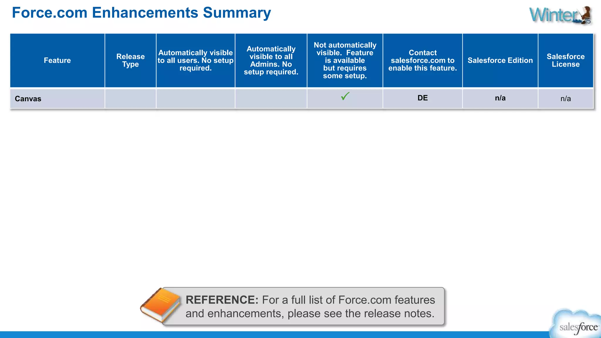 Force.com Enhancements Summary 
Feature 
Release 
Type 
Automatically visible 
to all users. No setup 
required. 
Automatically 
visible to all 
Admins. No 
setup required. 
Not automatically 
visible. Feature 
is available 
but requires 
some setup. 
Contact 
salesforce.com to 
enable this feature. 
Salesforce Edition 
Salesforce 
License 
Canvas 
P DE n/a n/a 
REFERENCE: For a full list of Force.com features 
and enhancements, please see the release notes. 
 