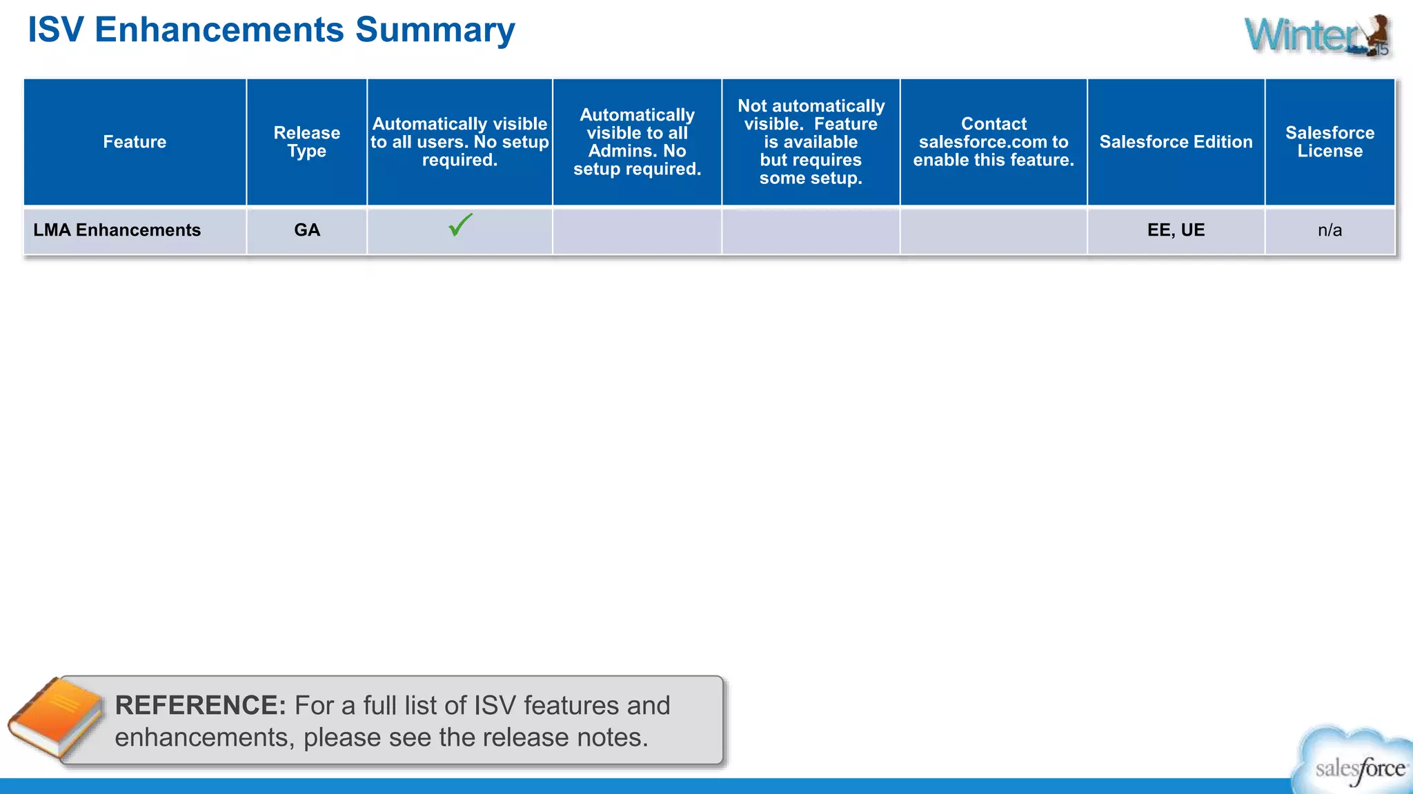 ISV Enhancements Summary 
Feature 
Release 
Type 
Automatically visible 
to all users. No setup 
required. 
Automatically 
visible to all 
Admins. No 
setup required. 
Not automatically 
visible. Feature 
is available 
but requires 
some setup. 
Contact 
salesforce.com to 
enable this feature. 
Salesforce Edition 
Salesforce 
License 
LMA Enhancements GA P EE, UE n/a 
REFERENCE: For a full list of ISV features and 
enhancements, please see the release notes. 
 