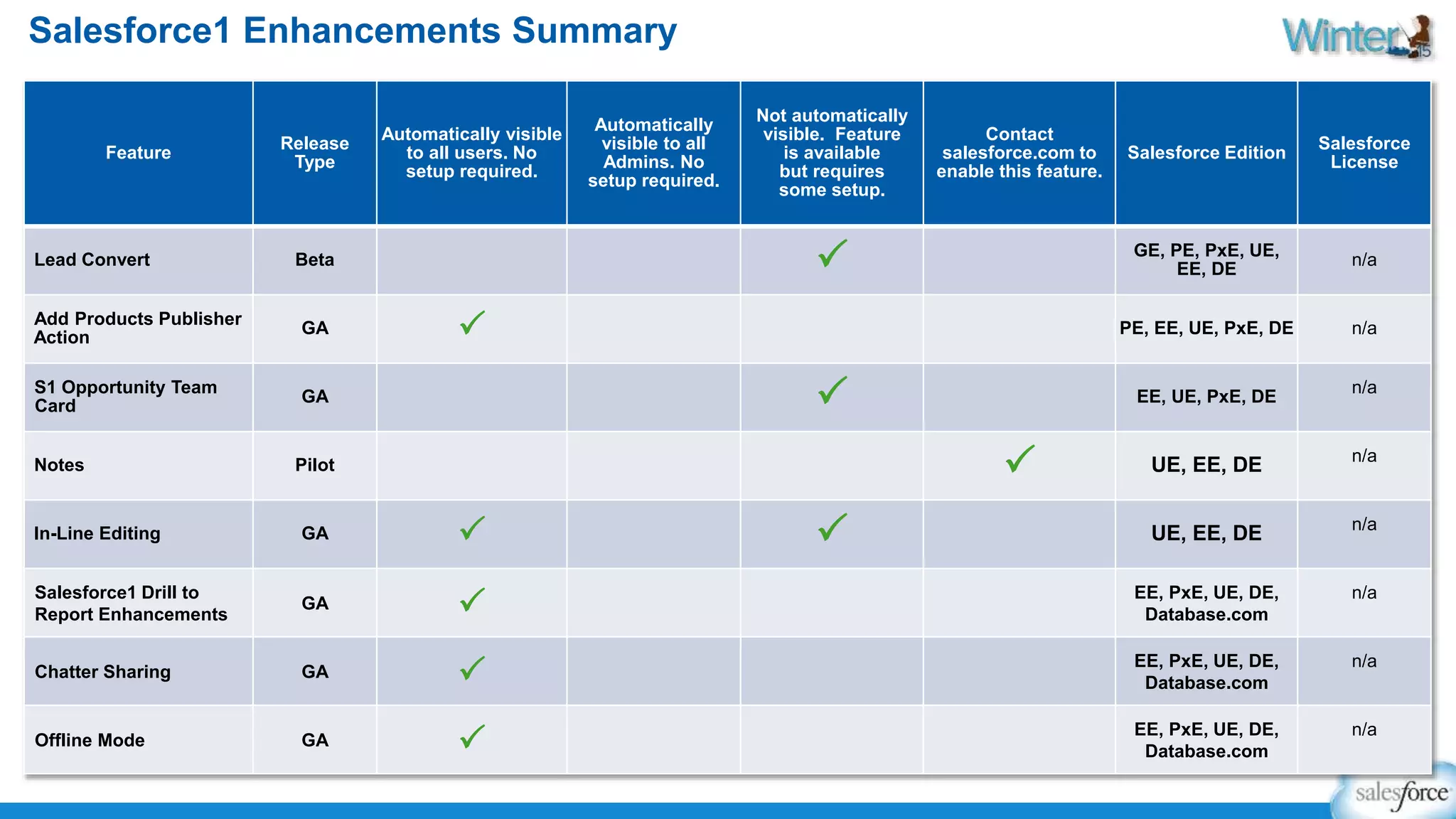 Salesforce1 Enhancements Summary 
Feature 
Release 
Type 
Automatically visible 
to all users. No 
setup required. 
Automatically 
visible to all 
Admins. No 
setup required. 
Not automatically 
visible. Feature 
is available 
but requires 
some setup. 
Contact 
salesforce.com to 
enable this feature. 
Salesforce Edition 
Salesforce 
License 
Lead Convert Beta P GE, PE, PxE, UE, 
EE, DE 
n/a 
Add Products Publisher 
Action 
GA P PE, EE, UE, PxE, DE n/a 
S1 Opportunity Team 
Card 
GA P EE, UE, PxE, DE 
n/a 
Notes Pilot P UE, EE, DE n/a 
In-Line Editing GA P P UE, EE, DE n/a 
Salesforce1 Drill to 
Report Enhancements 
GA P EE, PxE, UE, DE, 
Database.com 
n/a 
Chatter Sharing GA P EE, PxE, UE, DE, 
Database.com 
n/a 
Offline Mode GA P EE, PxE, UE, DE, 
Database.com 
n/a 
 