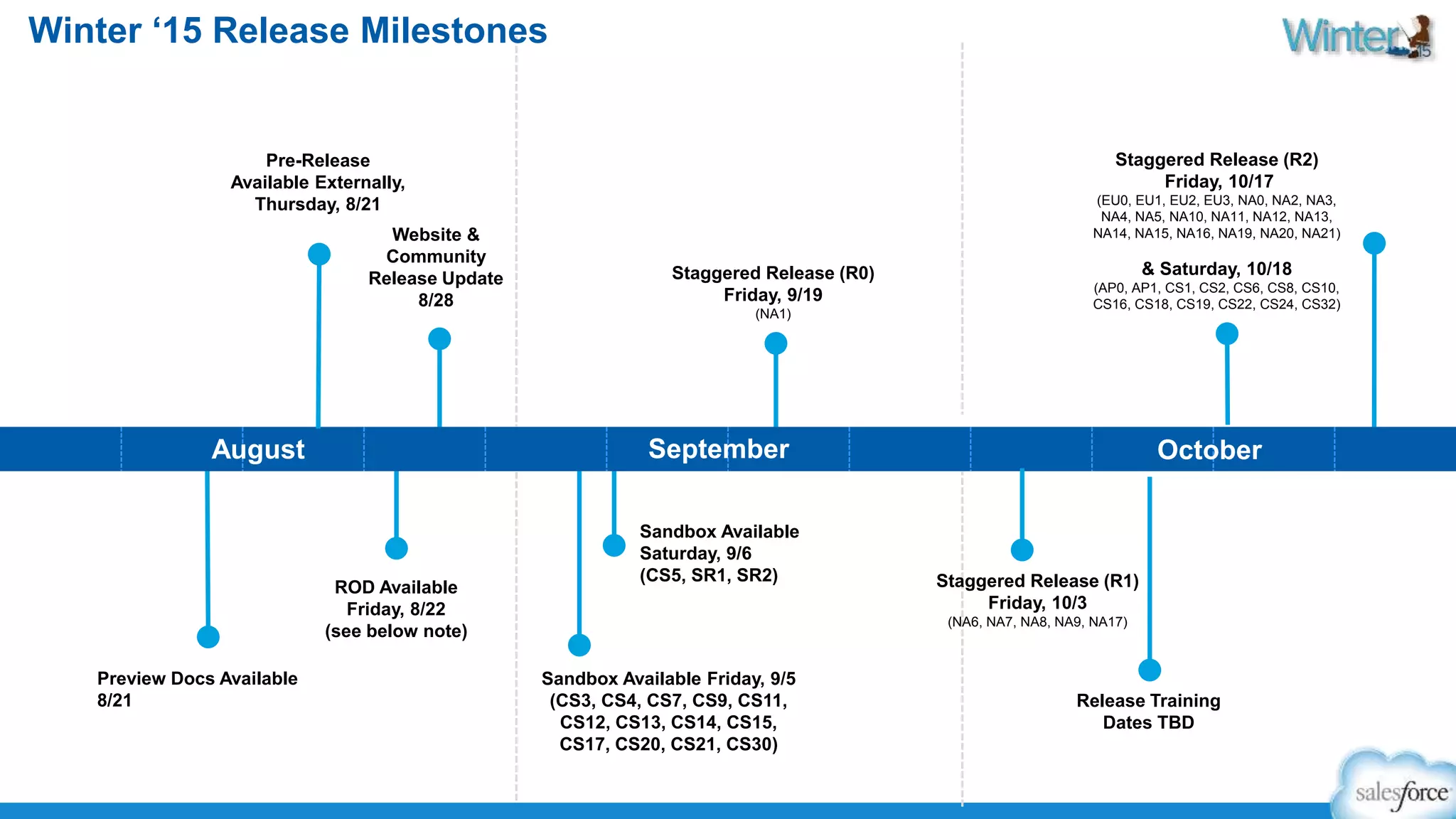 Winter ‘15 Release Milestones 
Website & 
Community 
Release Update 
8/28 
August September October 
Staggered Release (R1) 
Friday, 10/3 
(NA6, NA7, NA8, NA9, NA17) 
Pre-Release 
Available Externally, 
Thursday, 8/21 
Staggered Release (R0) 
Friday, 9/19 
(NA1) 
Sandbox Available 
Saturday, 9/6 
(CS5, SR1, SR2) 
Sandbox Available Friday, 9/5 
(CS3, CS4, CS7, CS9, CS11, 
CS12, CS13, CS14, CS15, 
CS17, CS20, CS21, CS30) 
Preview Docs Available 
8/21 
Staggered Release (R2) 
Friday, 10/17 
(EU0, EU1, EU2, EU3, NA0, NA2, NA3, 
NA4, NA5, NA10, NA11, NA12, NA13, 
NA14, NA15, NA16, NA19, NA20, NA21) 
& Saturday, 10/18 
(AP0, AP1, CS1, CS2, CS6, CS8, CS10, 
CS16, CS18, CS19, CS22, CS24, CS32) 
ROD Available 
Friday, 8/22 
(see below note) 
Release Training 
Dates TBD 
 